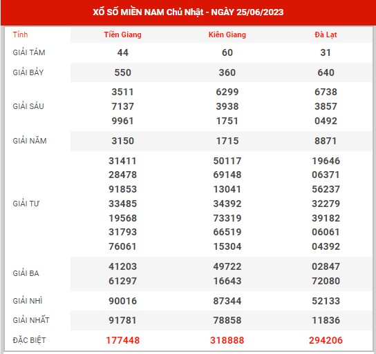 Dự đoán XSMN ngày 2/7/2023 - Thống kê đài SXMN chủ nhật hôm nay