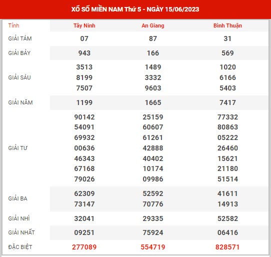 Dự đoán XSMN ngày 22/6/2023 - Thống kê KQXS miền Nam thứ 5