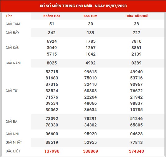 Dự đoán XSMT ngày 16/7/2023 - Thống kê KQ SXMT chủ nhật hôm nay