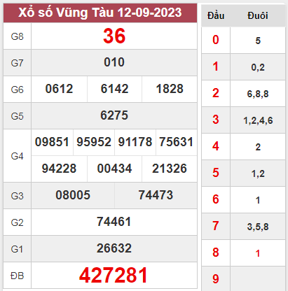 Dự đoán KQXSVT 19-09-2023