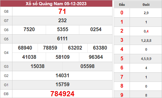 Dự đoán xổ số Quảng Nam ngày 12/12/2023 thứ 3 hôm nay