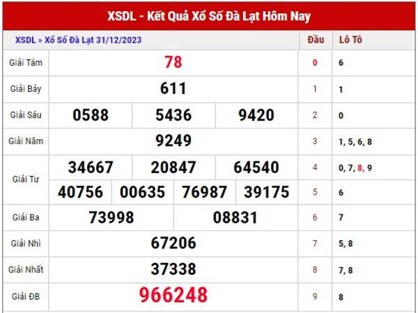 Dự đoán kết quả KQXSDL ngày 7/1/2024 Chủ Nhật