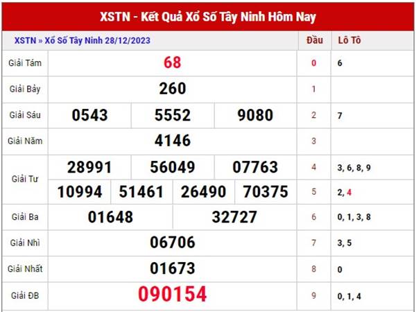 Dự đoán XSTN ngày 4/1/2024 phân tích lô thứ 5 hôm nay