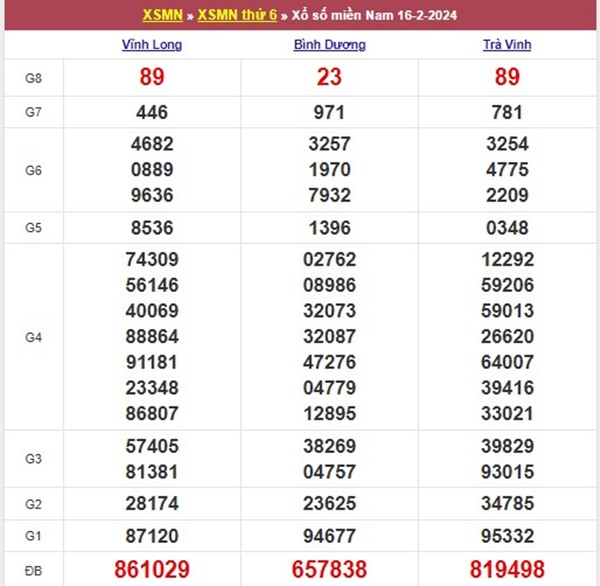 Dự đoán XSMN 23/2/2024 chốt cặp số tài lộc miền Nam