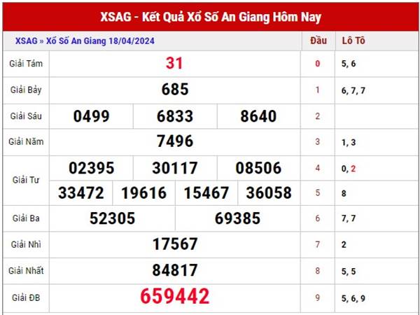 Dự đoán SX An Giang 25/4/2024 phân tích XSAG thứ 5