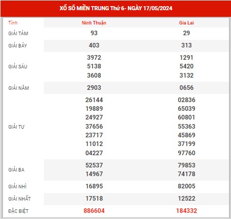 Dự đoán XSMT ngày 24/5/2024 - Thống kê kết quả SXMT thứ 6 hôm nay