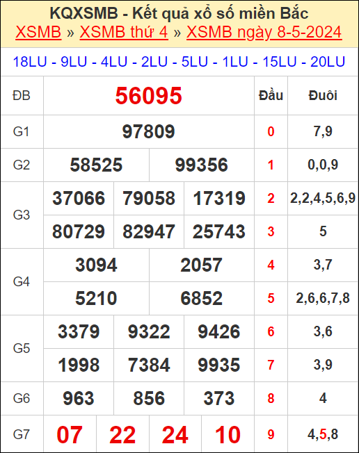 Dự đoán KQXSMB 09-05-2024