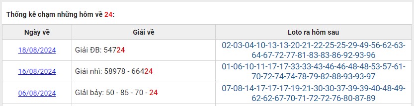 Thống kê các ngày XSMB về 24 T8/2024 loto về hôm sau?