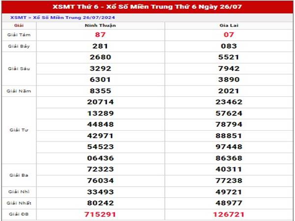 Phân tích xổ số Miền Trung ngày 2/8/2024 thứ 6 hôm nay