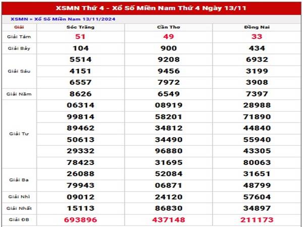 Phân tích XSMN ngày 20/11/2024 nhận định loto thứ 4