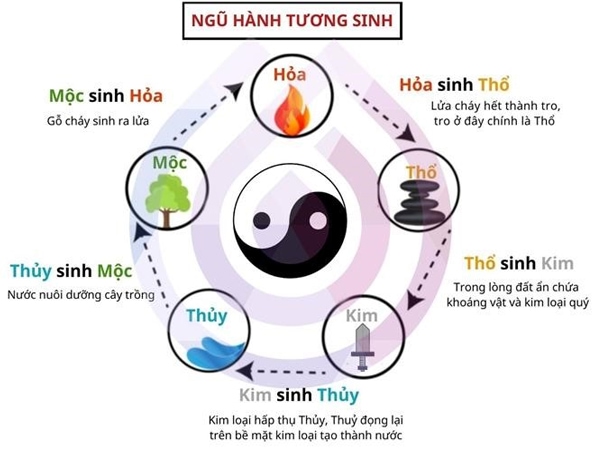 Ngũ hành tương sinh là gì? Tìm hiểu quy luật ngũ hành tương sinh