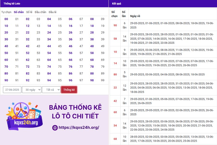 Bảng thống kê lô tô chi tiết tại Kết quả xổ số 24h