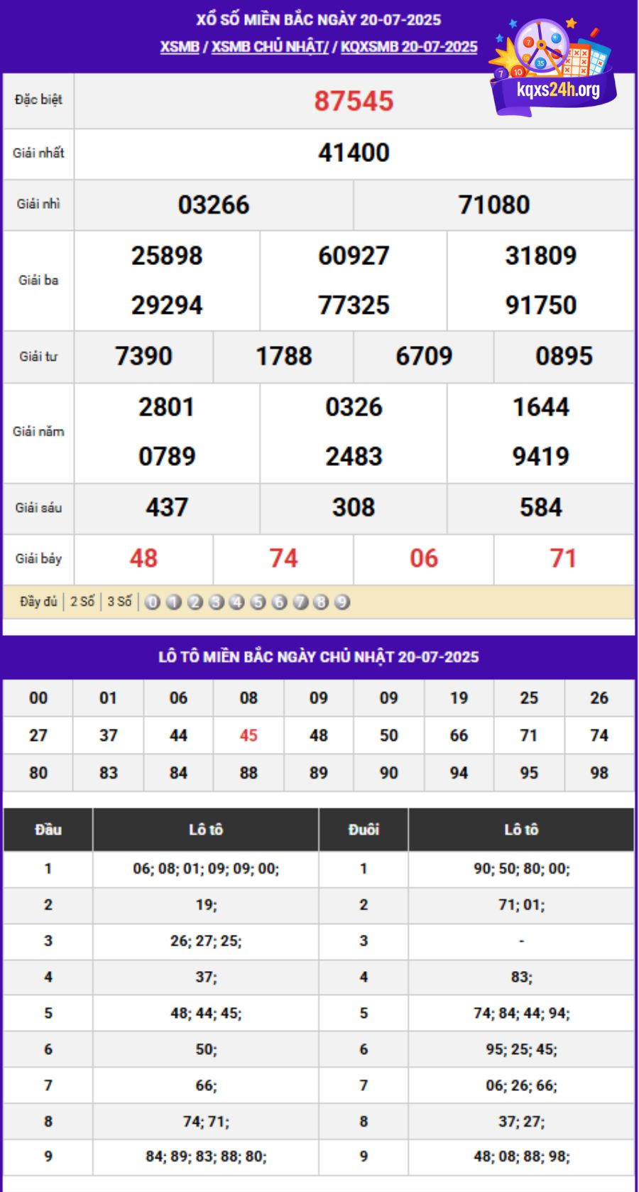 Bảng KQXSMB chủ nhật 20/07/2025 - Phân tích XSMB ngày 21/07/2025